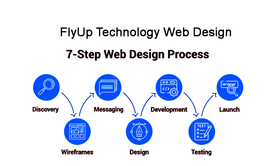 A visual representation of the website design process chart, showing a step-by-step flowchart with icons and text boxes for each stage of the process, including research and planning, design and development, testing and launch, and ongoing maintenance. The chart is designed to guide businesses through the website design process and help them achieve their online goals.